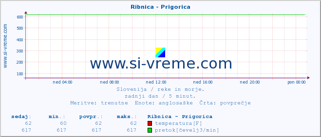 POVPREČJE :: Ribnica - Prigorica :: temperatura | pretok | višina :: zadnji dan / 5 minut.