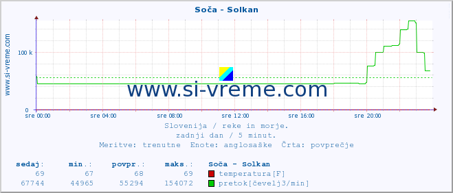 POVPREČJE :: Soča - Solkan :: temperatura | pretok | višina :: zadnji dan / 5 minut.