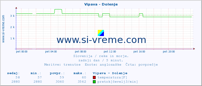 POVPREČJE :: Vipava - Dolenje :: temperatura | pretok | višina :: zadnji dan / 5 minut.