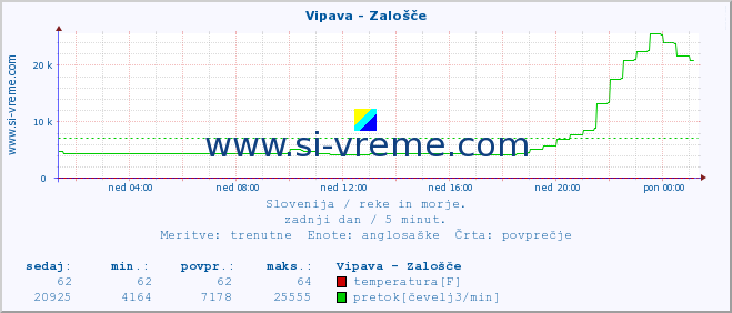 POVPREČJE :: Vipava - Zalošče :: temperatura | pretok | višina :: zadnji dan / 5 minut.