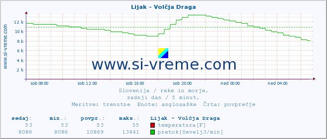 POVPREČJE :: Lijak - Volčja Draga :: temperatura | pretok | višina :: zadnji dan / 5 minut.