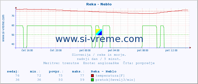 POVPREČJE :: Reka - Neblo :: temperatura | pretok | višina :: zadnji dan / 5 minut.