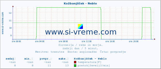 POVPREČJE :: Kožbanjšček - Neblo :: temperatura | pretok | višina :: zadnji dan / 5 minut.