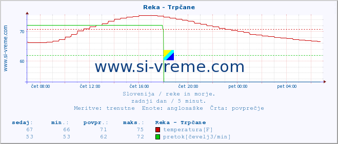 POVPREČJE :: Reka - Trpčane :: temperatura | pretok | višina :: zadnji dan / 5 minut.