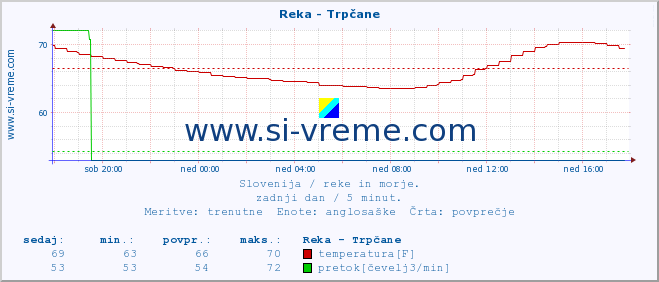 POVPREČJE :: Reka - Trpčane :: temperatura | pretok | višina :: zadnji dan / 5 minut.