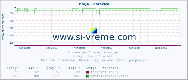 POVPREČJE :: Molja - Zarečica :: temperatura | pretok | višina :: zadnji dan / 5 minut.