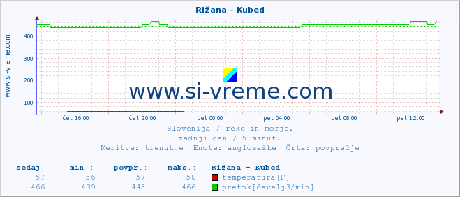 POVPREČJE :: Rižana - Kubed :: temperatura | pretok | višina :: zadnji dan / 5 minut.