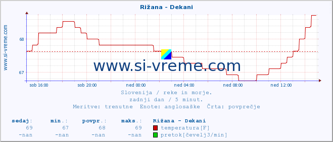 POVPREČJE :: Rižana - Dekani :: temperatura | pretok | višina :: zadnji dan / 5 minut.