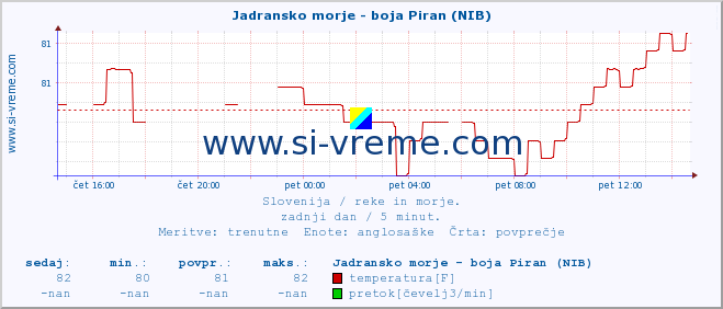 POVPREČJE :: Jadransko morje - boja Piran (NIB) :: temperatura | pretok | višina :: zadnji dan / 5 minut.