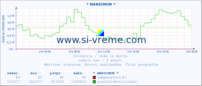 POVPREČJE :: * MAKSIMUM * :: temperatura | pretok | višina :: zadnji dan / 5 minut.