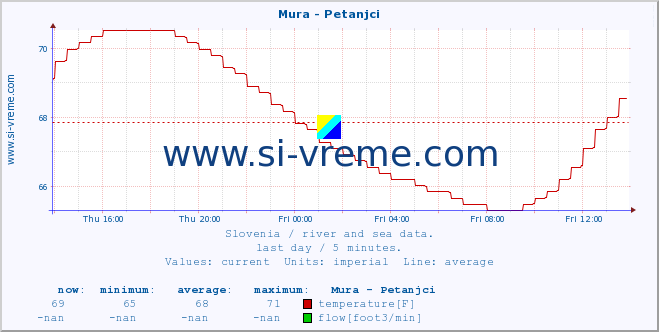  :: Mura - Petanjci :: temperature | flow | height :: last day / 5 minutes.