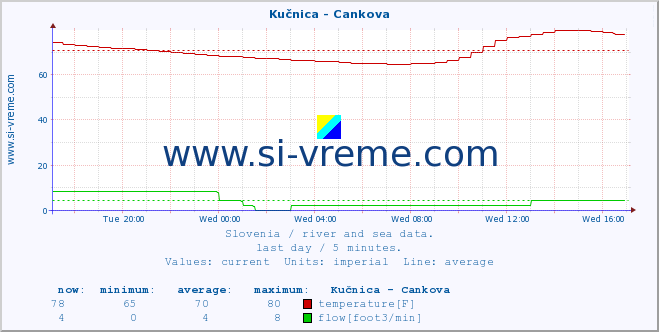  :: Kučnica - Cankova :: temperature | flow | height :: last day / 5 minutes.