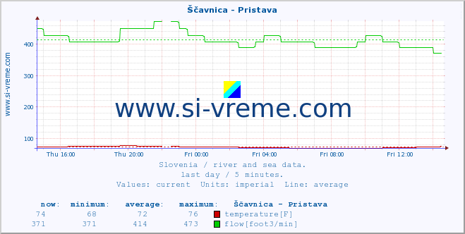  :: Ščavnica - Pristava :: temperature | flow | height :: last day / 5 minutes.