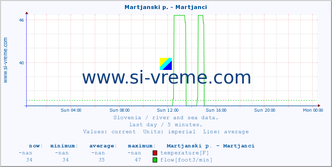  :: Martjanski p. - Martjanci :: temperature | flow | height :: last day / 5 minutes.