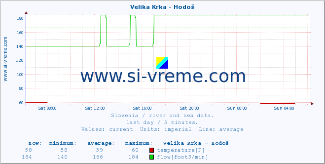  :: Velika Krka - Hodoš :: temperature | flow | height :: last day / 5 minutes.