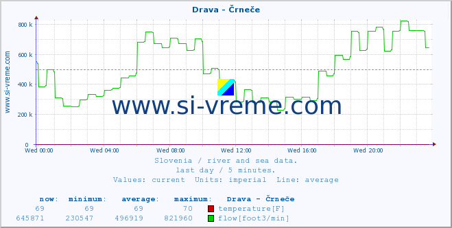  :: Drava - Črneče :: temperature | flow | height :: last day / 5 minutes.