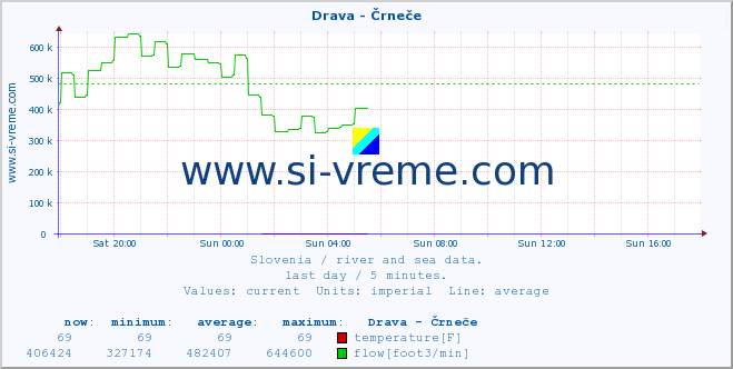  :: Drava - Črneče :: temperature | flow | height :: last day / 5 minutes.
