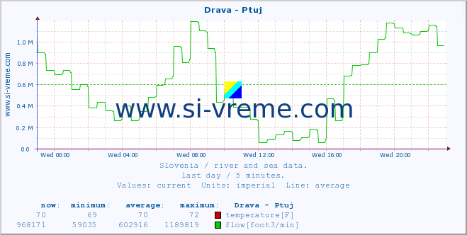  :: Drava - Ptuj :: temperature | flow | height :: last day / 5 minutes.