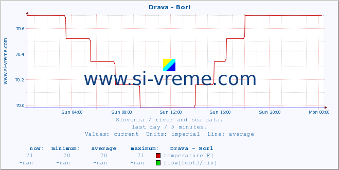  :: Drava - Borl :: temperature | flow | height :: last day / 5 minutes.