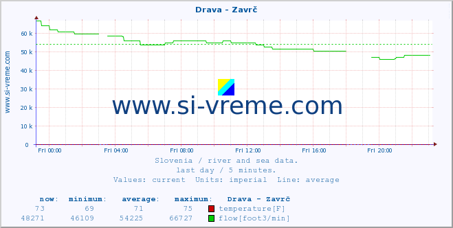  :: Drava - Zavrč :: temperature | flow | height :: last day / 5 minutes.