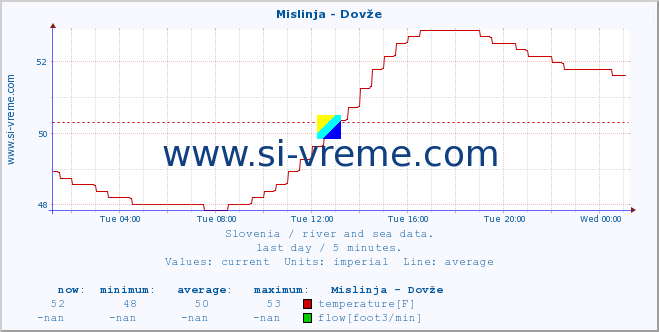  :: Mislinja - Dovže :: temperature | flow | height :: last day / 5 minutes.