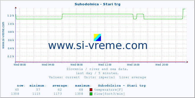  :: Suhodolnica - Stari trg :: temperature | flow | height :: last day / 5 minutes.