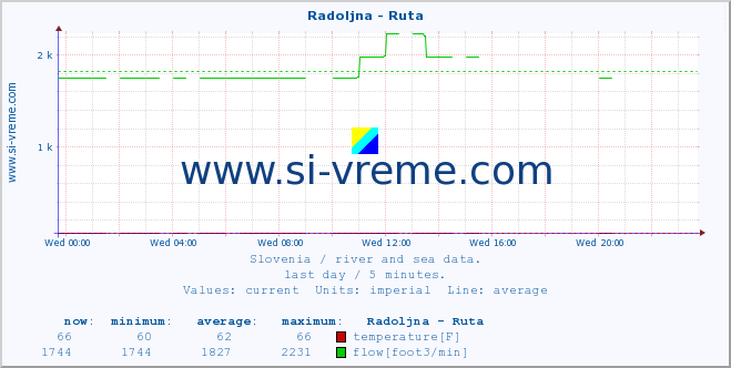  :: Radoljna - Ruta :: temperature | flow | height :: last day / 5 minutes.