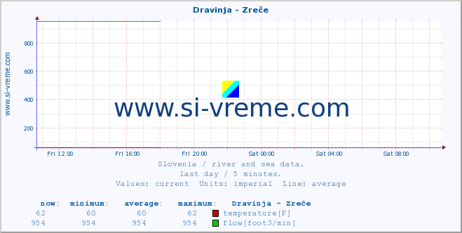  :: Dravinja - Zreče :: temperature | flow | height :: last day / 5 minutes.