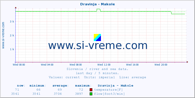  :: Dravinja - Makole :: temperature | flow | height :: last day / 5 minutes.