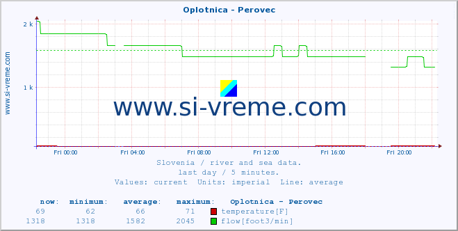  :: Oplotnica - Perovec :: temperature | flow | height :: last day / 5 minutes.