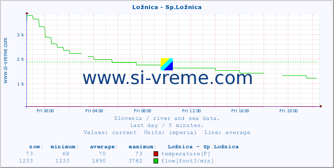  :: Ložnica - Sp.Ložnica :: temperature | flow | height :: last day / 5 minutes.