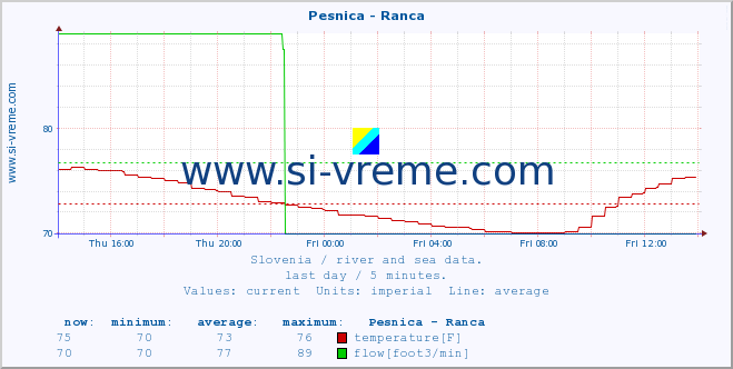  :: Pesnica - Ranca :: temperature | flow | height :: last day / 5 minutes.