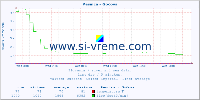  :: Pesnica - Gočova :: temperature | flow | height :: last day / 5 minutes.