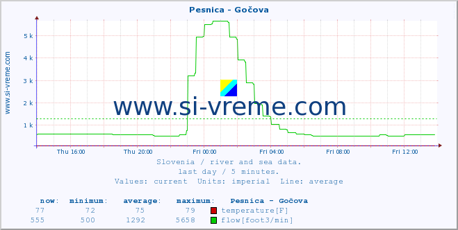  :: Pesnica - Gočova :: temperature | flow | height :: last day / 5 minutes.