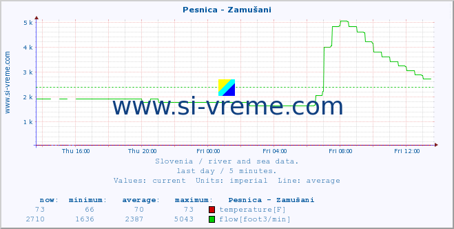  :: Pesnica - Zamušani :: temperature | flow | height :: last day / 5 minutes.