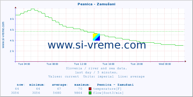  :: Pesnica - Zamušani :: temperature | flow | height :: last day / 5 minutes.