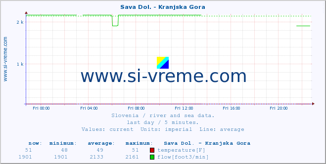  :: Sava Dol. - Kranjska Gora :: temperature | flow | height :: last day / 5 minutes.