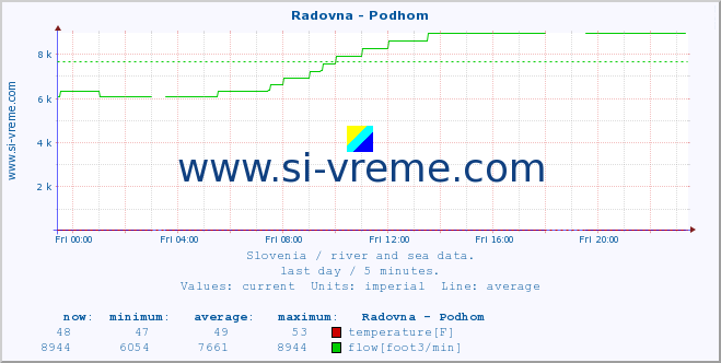  :: Radovna - Podhom :: temperature | flow | height :: last day / 5 minutes.