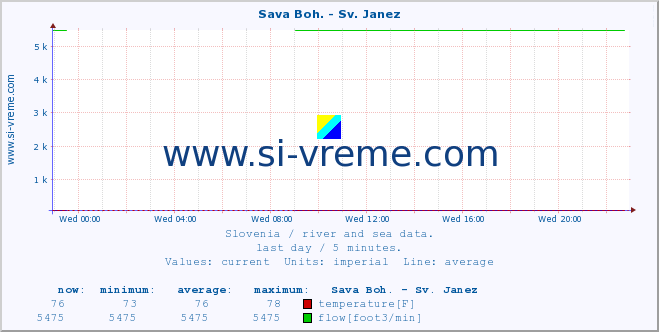  :: Sava Boh. - Sv. Janez :: temperature | flow | height :: last day / 5 minutes.