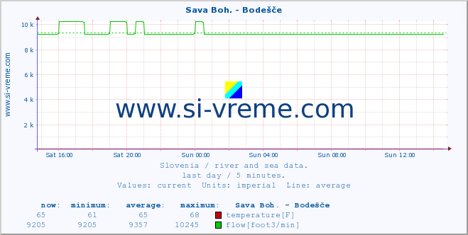  :: Sava Boh. - Bodešče :: temperature | flow | height :: last day / 5 minutes.