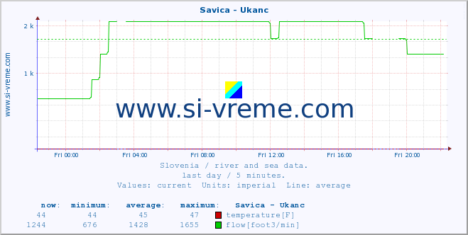  :: Savica - Ukanc :: temperature | flow | height :: last day / 5 minutes.