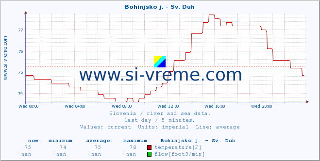  :: Bohinjsko j. - Sv. Duh :: temperature | flow | height :: last day / 5 minutes.