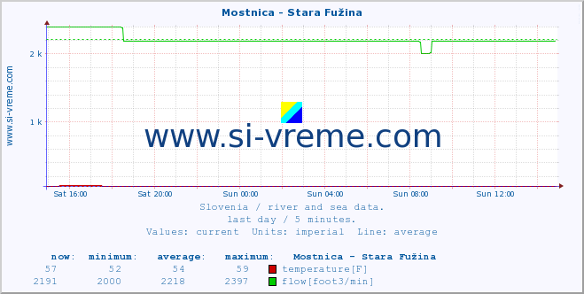  :: Mostnica - Stara Fužina :: temperature | flow | height :: last day / 5 minutes.