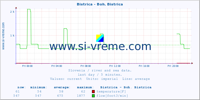  :: Bistrica - Boh. Bistrica :: temperature | flow | height :: last day / 5 minutes.