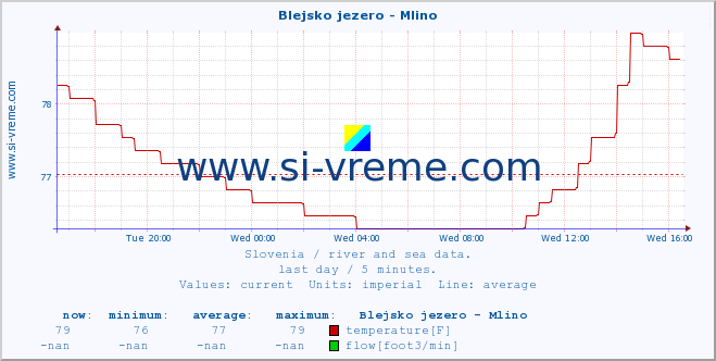  :: Blejsko jezero - Mlino :: temperature | flow | height :: last day / 5 minutes.