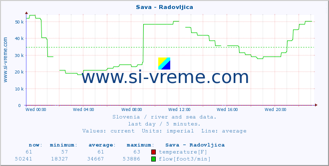  :: Sava - Radovljica :: temperature | flow | height :: last day / 5 minutes.