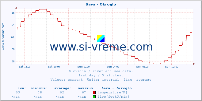  :: Sava - Okroglo :: temperature | flow | height :: last day / 5 minutes.