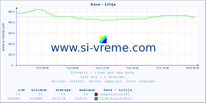  :: Sava - Litija :: temperature | flow | height :: last day / 5 minutes.