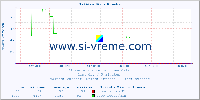  :: Tržiška Bis. - Preska :: temperature | flow | height :: last day / 5 minutes.