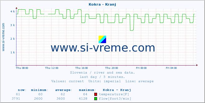  :: Kokra - Kranj :: temperature | flow | height :: last day / 5 minutes.